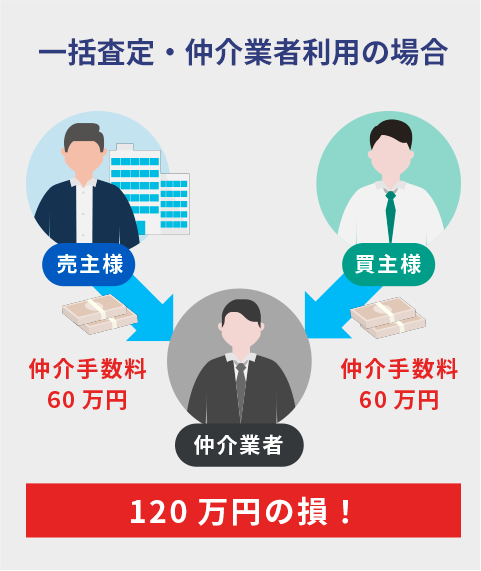 一括査定・仲介業者利用の場合 120万円の損