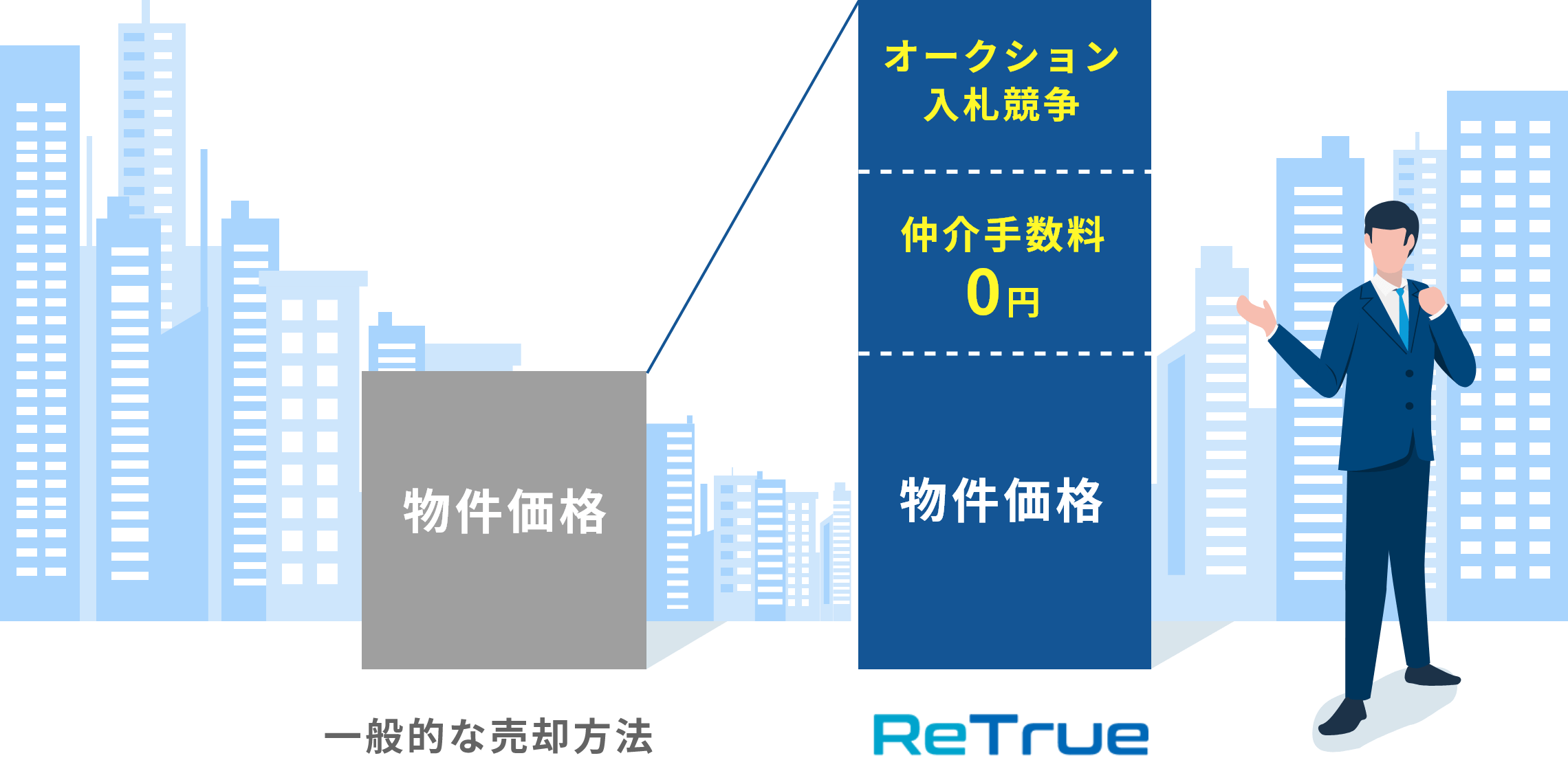 2割から3割高い売却価格を実現。