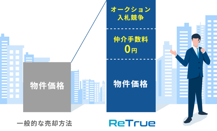 2割から3割高い売却価格を実現。